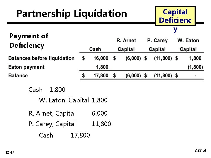 Partnership Liquidation Payment of Deficiency Cash Capital Deficienc y 1, 800 W. Eaton, Capital