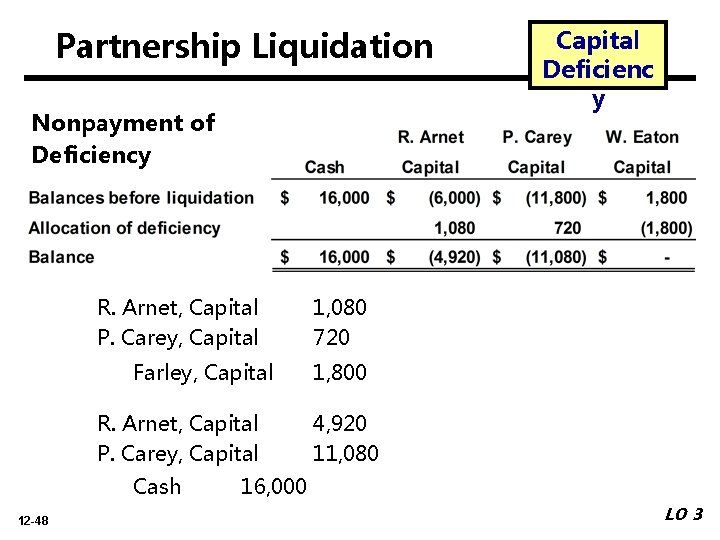 Partnership Liquidation Nonpayment of Deficiency R. Arnet, Capital P. Carey, Capital Farley, Capital R.