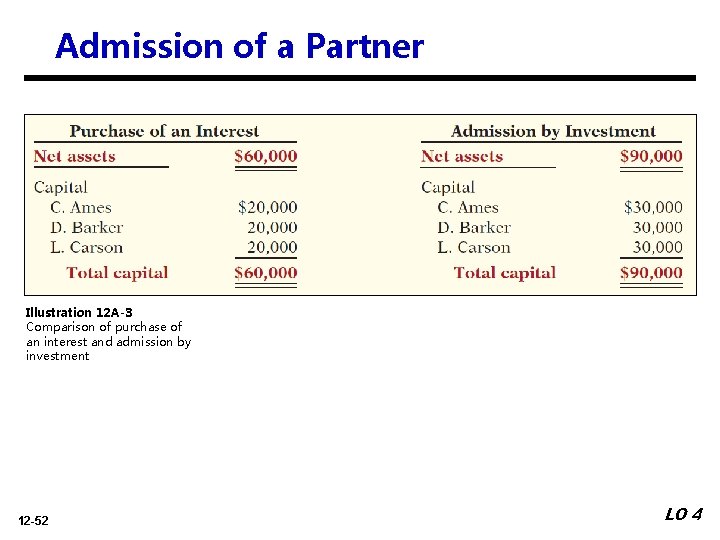 Admission of a Partner Illustration 12 A-3 Comparison of purchase of an interest and
