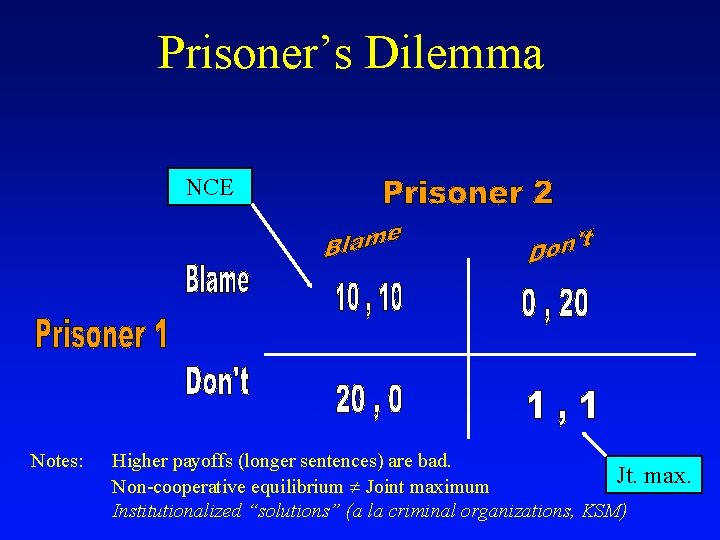 Prisoner’s Dilemma NCE Notes: Higher payoffs (longer sentences) are bad. Jt. Non-cooperative equilibrium Joint