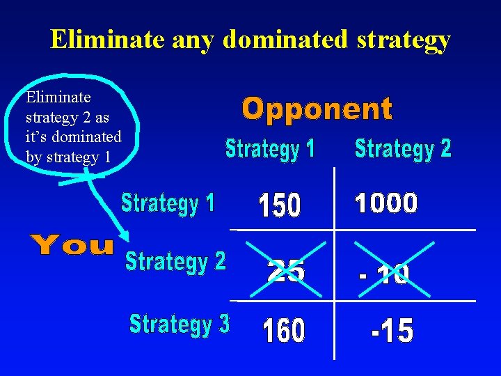 Eliminate any dominated strategy Eliminate strategy 2 as it’s dominated by strategy 1 
