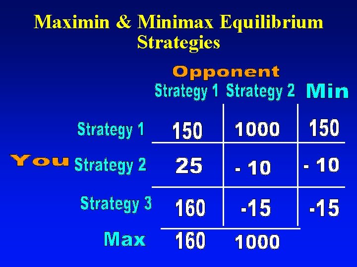 Maximin & Minimax Equilibrium Strategies 