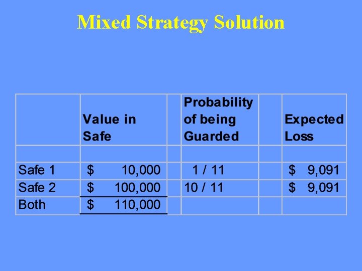 Mixed Strategy Solution 
