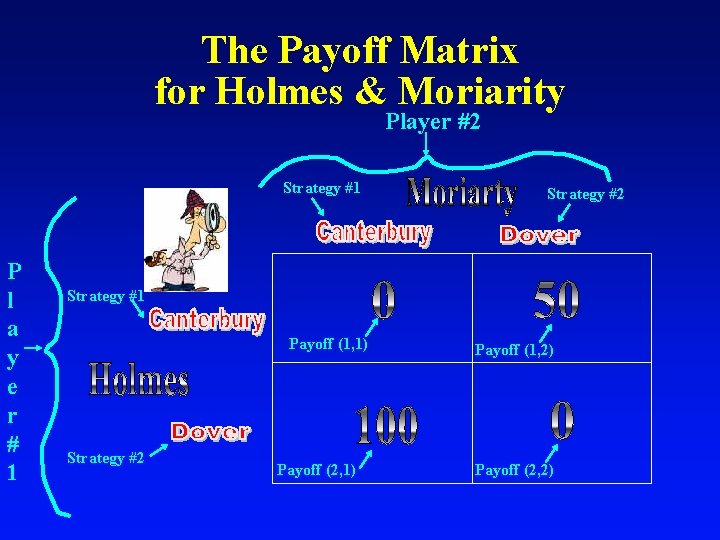 The Payoff Matrix for Holmes & Moriarity Player #2 Strategy #1 P l a