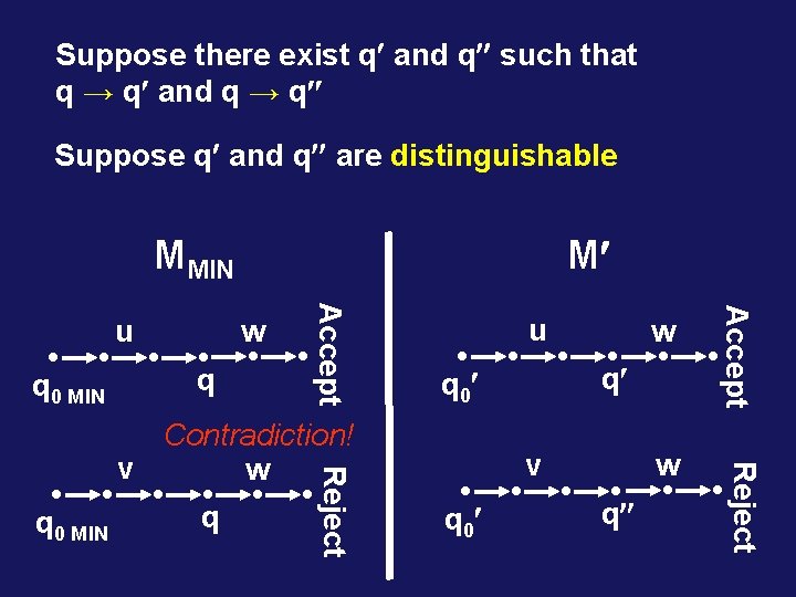 Suppose there exist q and q such that q → q and q →