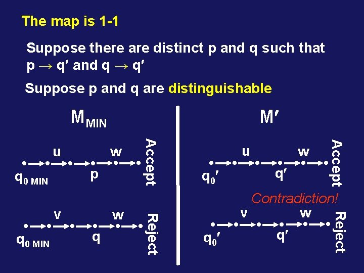 The map is 1 -1 Suppose there are distinct p and q such that