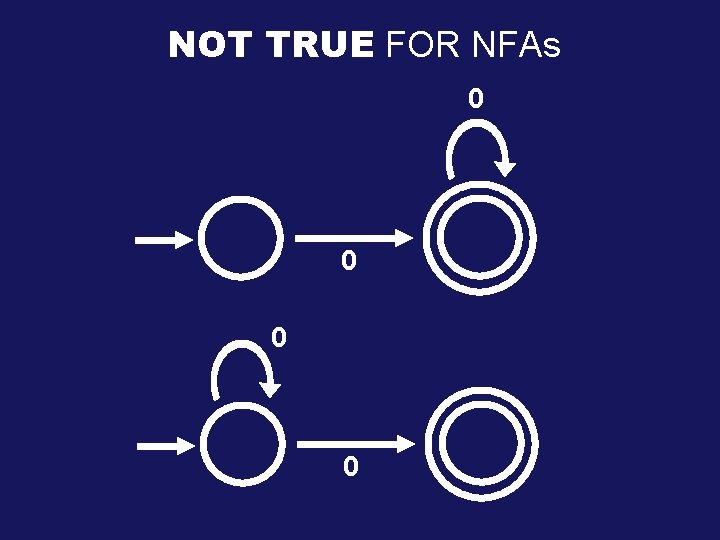 NOT TRUE FOR NFAs 0 0 