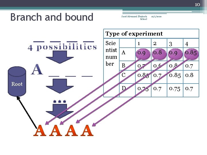 10 Branch and bound Joint Advanced Students School 12/1/2020 Type of experiment Scie ntist