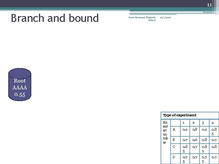 11 Branch and bound Joint Advanced Students School 12/1/2020 Root AAAA 0. 55 Type