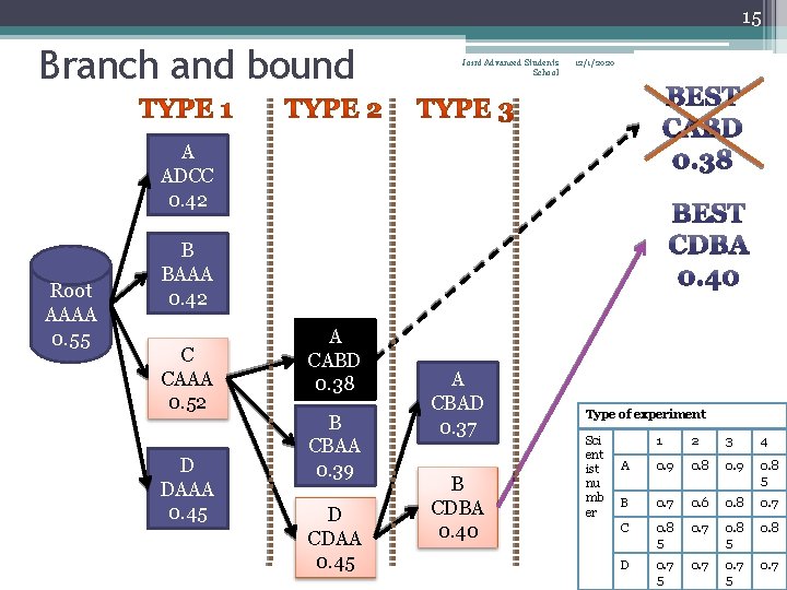 15 Branch and bound Joint Advanced Students School 12/1/2020 A ADCC 0. 42 Root