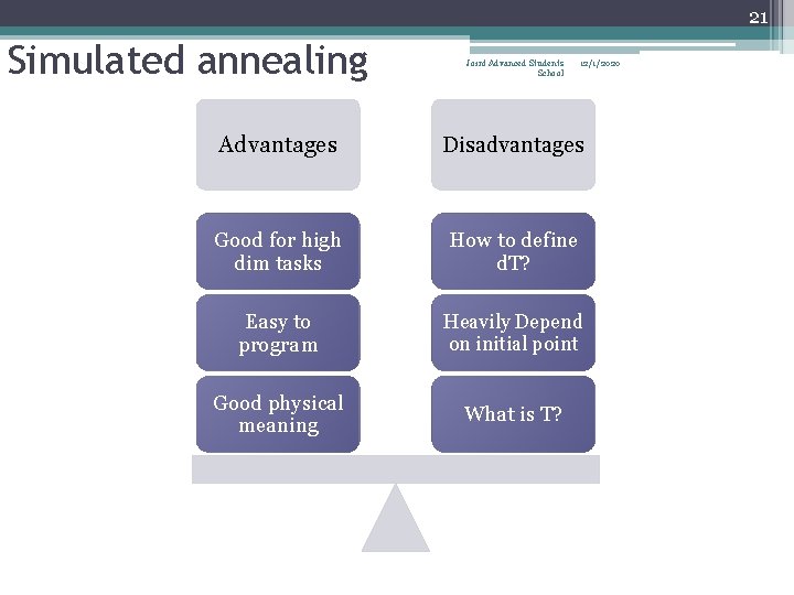 21 Simulated annealing Joint Advanced Students School 12/1/2020 Advantages Disadvantages Good for high dim