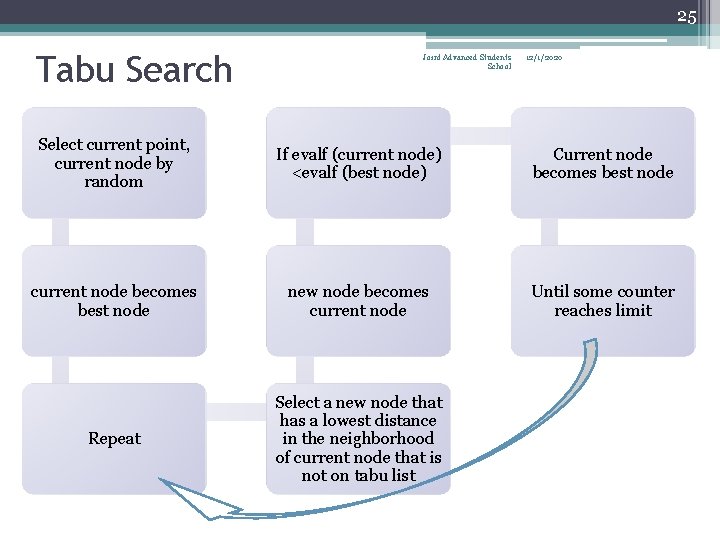 25 Tabu Search Joint Advanced Students School 12/1/2020 Select current point, current node by