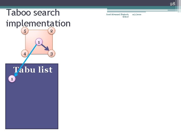 28 Taboo search implementation 5 2 1 4 3 Tabu list 1 Joint Advanced