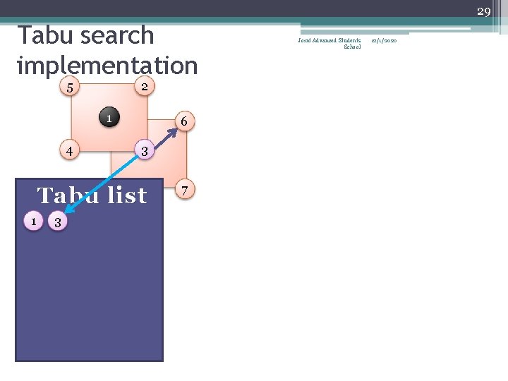 29 Tabu search implementation 5 2 1 4 6 3 Tabu list 1 3