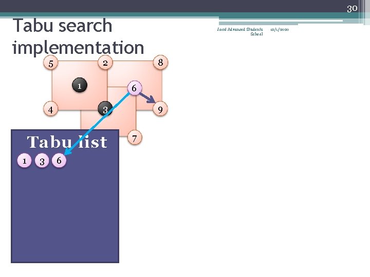 30 Tabu search implementation 5 2 1 4 3 3 6 8 6 Tabu