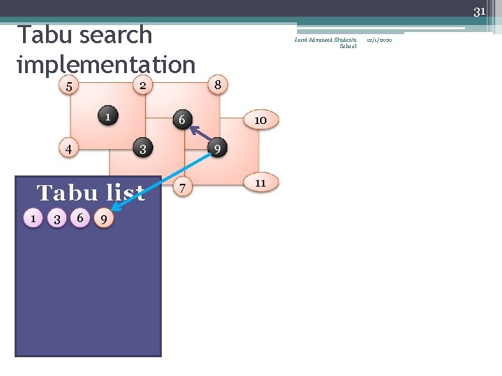 31 Tabu search implementation 5 2 1 4 3 3 6 9 8 6