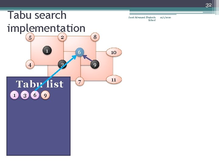 32 Tabu search implementation 5 2 1 4 3 3 6 9 8 6