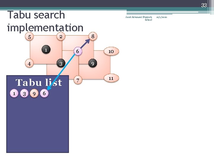 33 Tabu search implementation 5 2 1 4 3 3 9 6 8 6