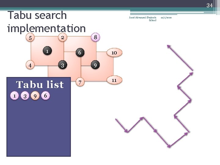 34 Tabu search implementation 5 2 1 4 3 3 9 6 8 6