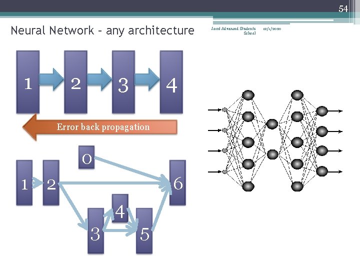 54 Neural Network – any architecture 1 2 3 4 Error back propagation 0