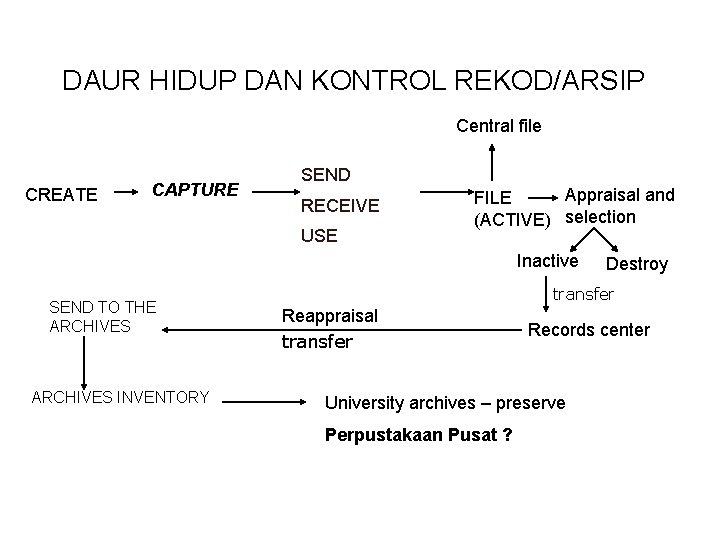 DAUR HIDUP DAN KONTROL REKOD/ARSIP Central file CREATE CAPTURE SEND RECEIVE USE Appraisal and