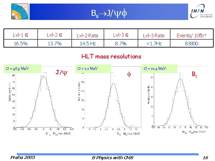 Bs J/ Lvl-1 Lvl-2 Rate Lvl-3 Rate Events/ 10 fb-1 16. 5% 13. 7%