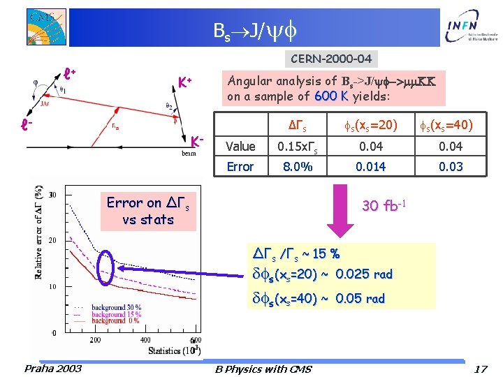 Bs J/ ℓ+ CERN-2000 -04 K+ ℓ- K- Angular analysis of Bs->J/yf->mm. KK on