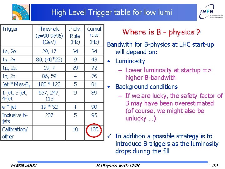 High Level Trigger table for low lumi Trigger Threshold ( =90 -95%) (Ge. V)