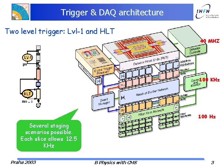 Trigger & DAQ architecture Two level trigger: Lvl-1 and HLT 40 MHZ 100 KHz