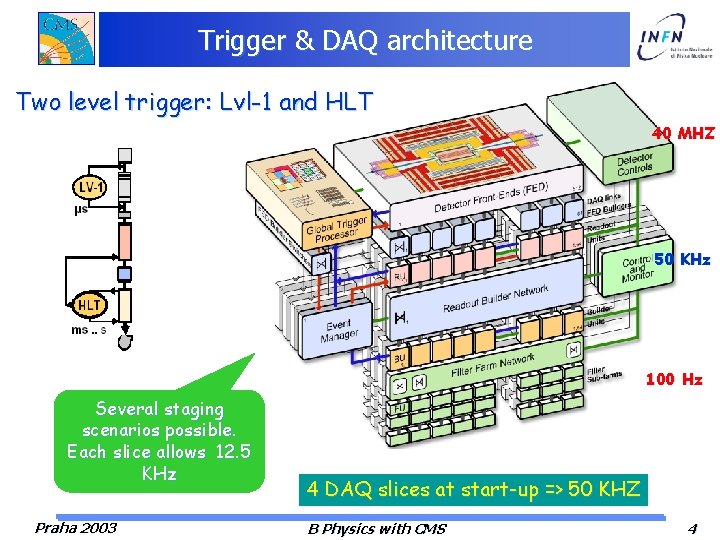 Trigger & DAQ architecture Two level trigger: Lvl-1 and HLT 40 MHZ 50 KHz