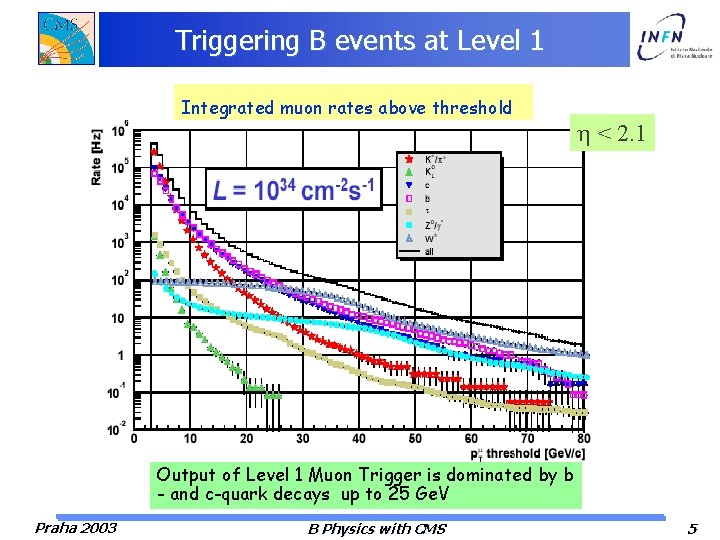Triggering B events at Level 1 Integrated muon rates above threshold < 2. 1