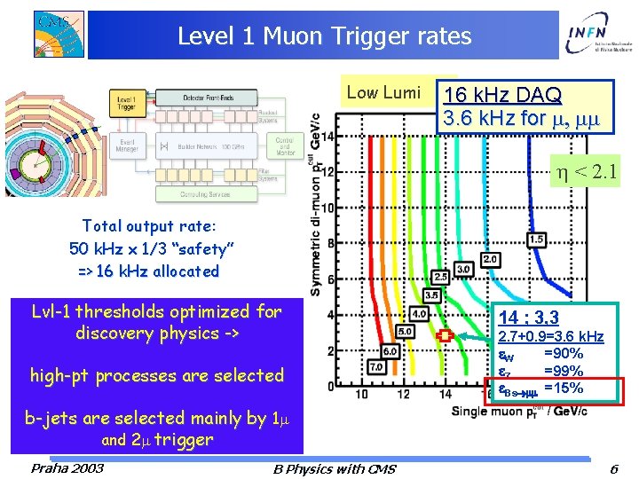 Level 1 Muon Trigger rates Low Lumi 16 k. Hz DAQ 3. 6 k.