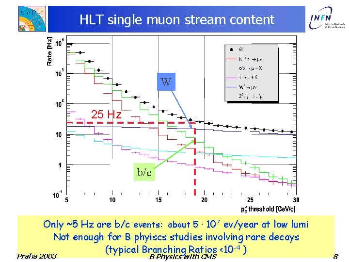 HLT single muon stream content W 25 Hz b/c Only ~5 Hz are b/c