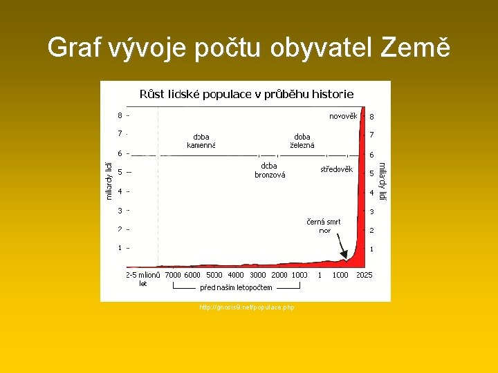 Graf vývoje počtu obyvatel Země http: //gnosis 9. net/populace. php 