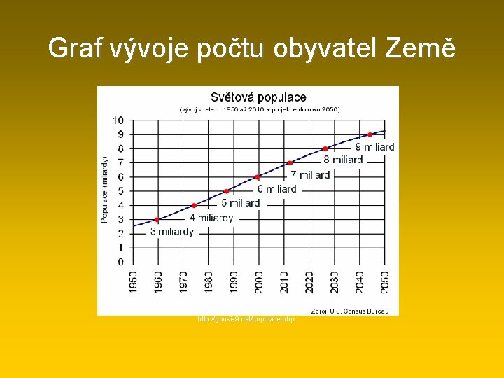 Graf vývoje počtu obyvatel Země http: //gnosis 9. net/populace. php 