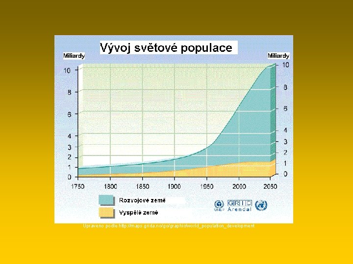 Upraveno podle http: //maps. grida. no/go/graphic/world_population_development 