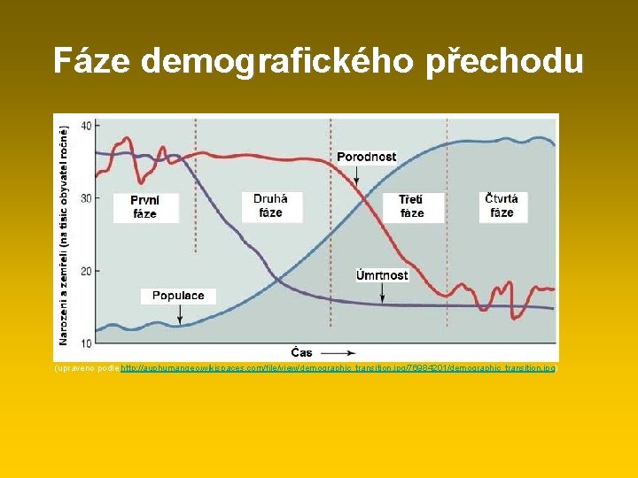 Fáze demografického přechodu (upraveno podle http: //auphumangeo. wikispaces. com/file/view/demographic_transition. jpg/76984201/demographic_transition. jpg) 