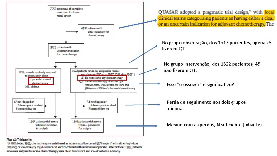 No grupo observação, dos 1617 pacientes, apenas 6 fizeram QT No grupo intervenção, dos