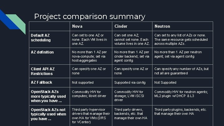 Project comparison summary Nova Cinder Neutron Default AZ scheduling Can set to one AZ
