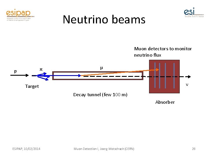 Neutrino beams Muon detectors to monitor neutrino flux π p µ ν Target Decay