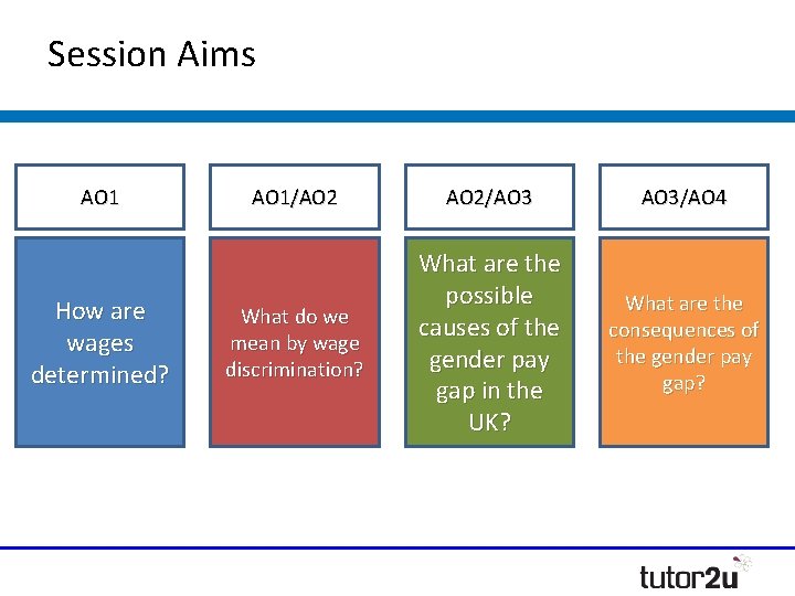 Session Aims AO 1 How are wages determined? AO 1/AO 2/AO 3/AO 4 What