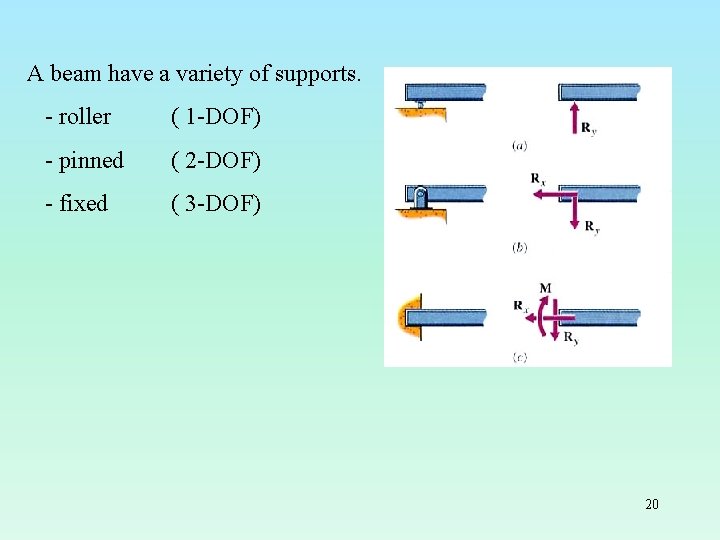 A beam have a variety of supports. - roller ( 1 -DOF) - pinned