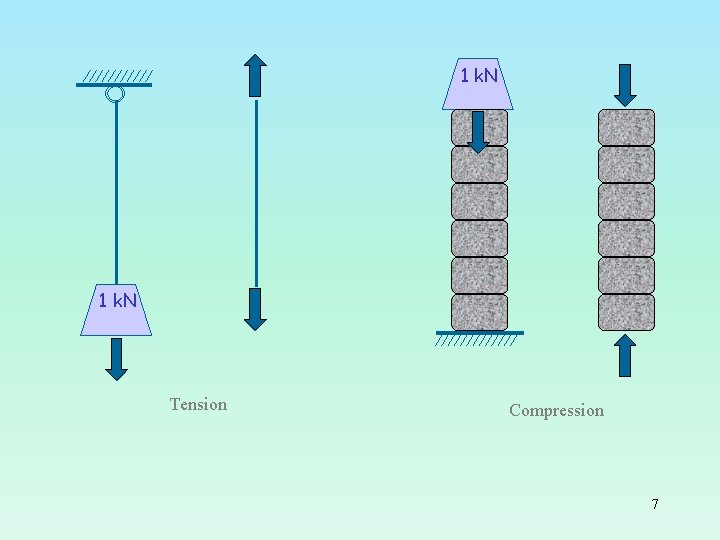 1 k. N Tension Compression 7 