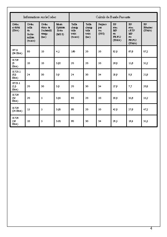 Informations sur le. Codec et débit (Kb/s) Calculs de Bande Passante Codec taille de