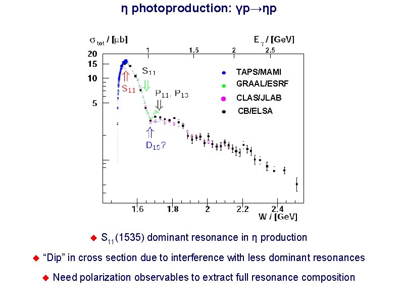 η photoproduction: γp→ηp TAPS/MAMI GRAAL/ESRF CLAS/JLAB CB/ELSA S 11(1535) dominant resonance in η production