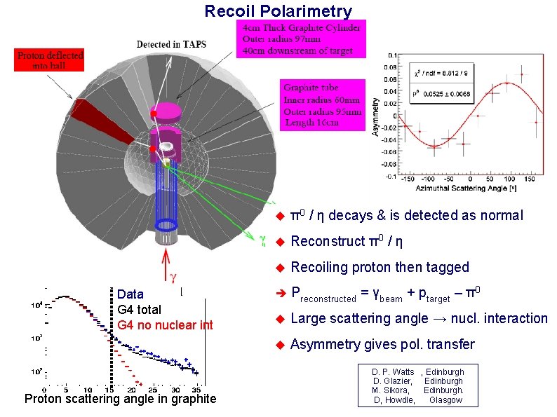 Recoil Polarimetry Data G 4 total G 4 no nuclear int Proton scattering angle