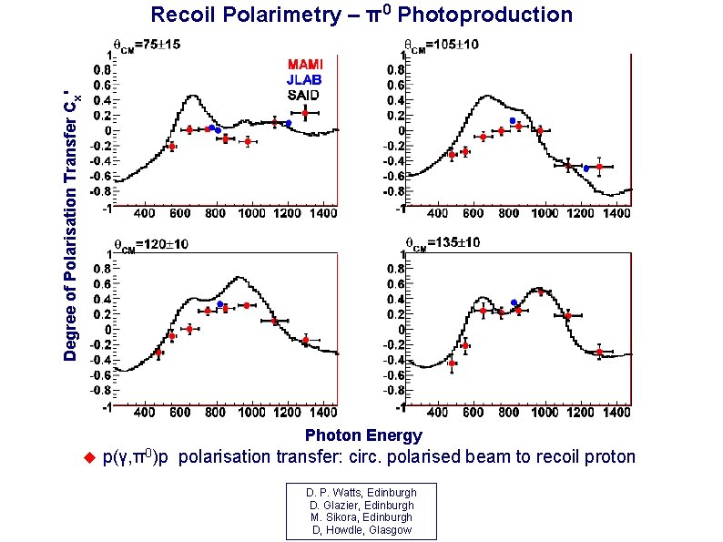 Degree of Polarisation Transfer Cx' Recoil Polarimetry – π0 Photoproduction Photon Energy p(γ, π0)p