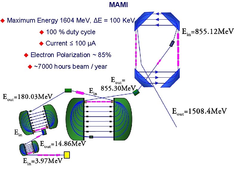  MAMI Maximum Energy 1604 Me. V, ΔE = 100 Ke. V 100 %