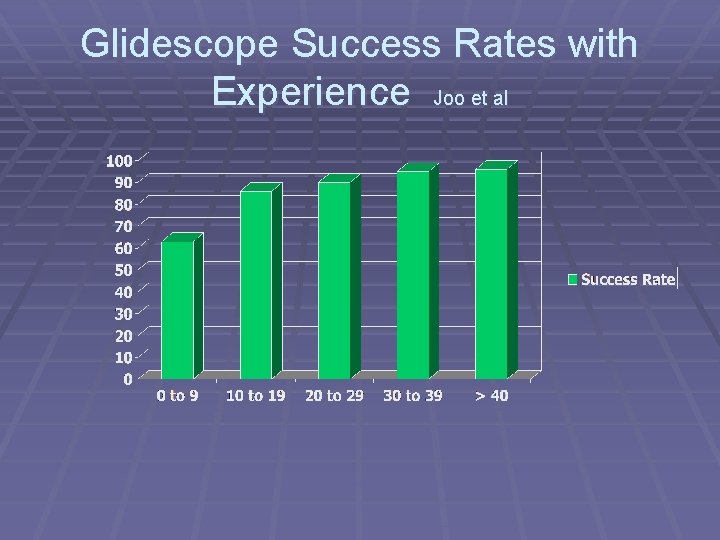 Glidescope Success Rates with Experience Joo et al 