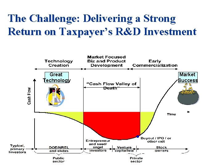 The Challenge: Delivering a Strong Return on Taxpayer’s R&D Investment Great Technology Market Success